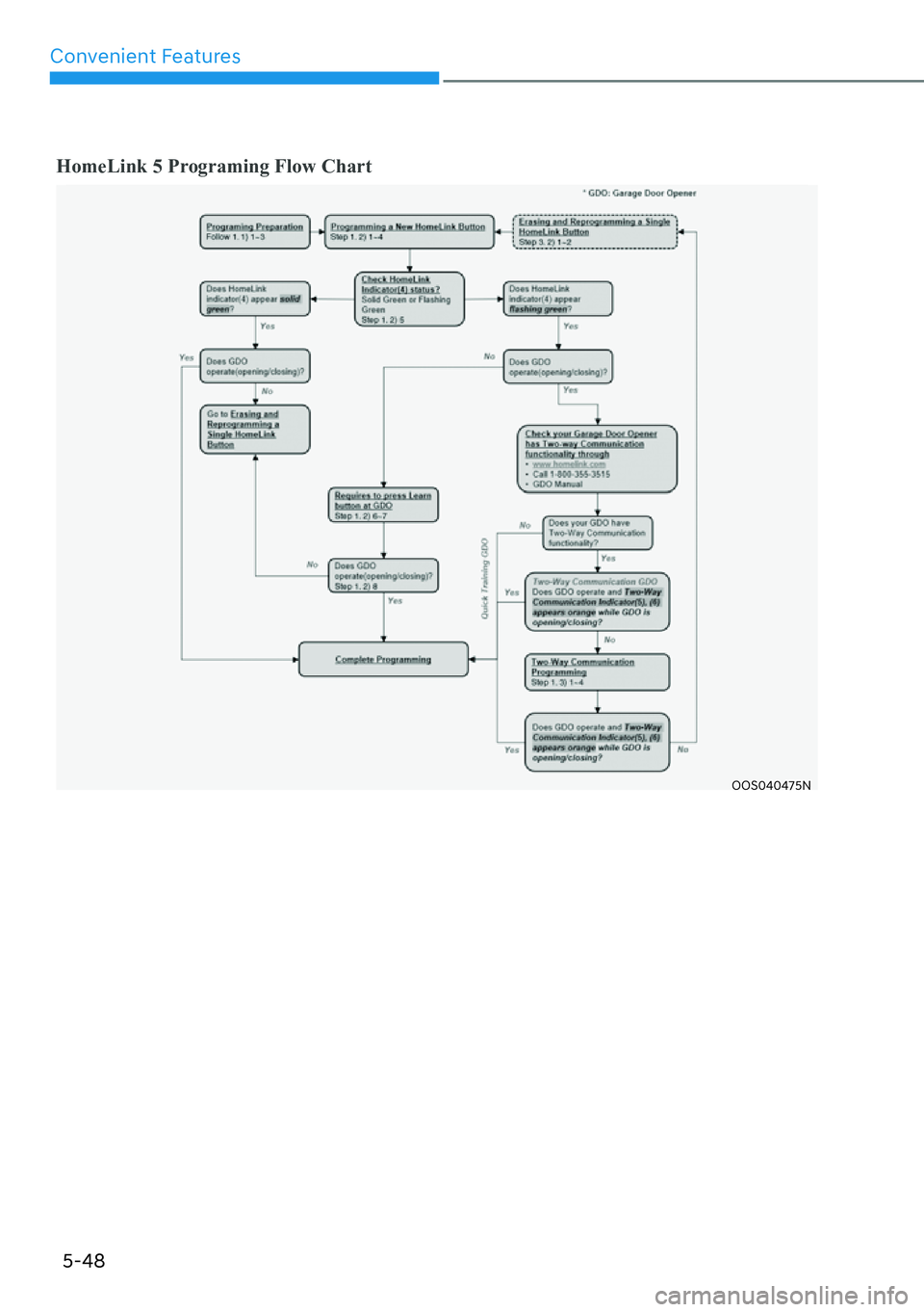 HYUNDAI GENESIS G70 2022  Owners Manual Convenient Features
5-48
HomeLink 5 Programing Flow Chart
OOS040475N 