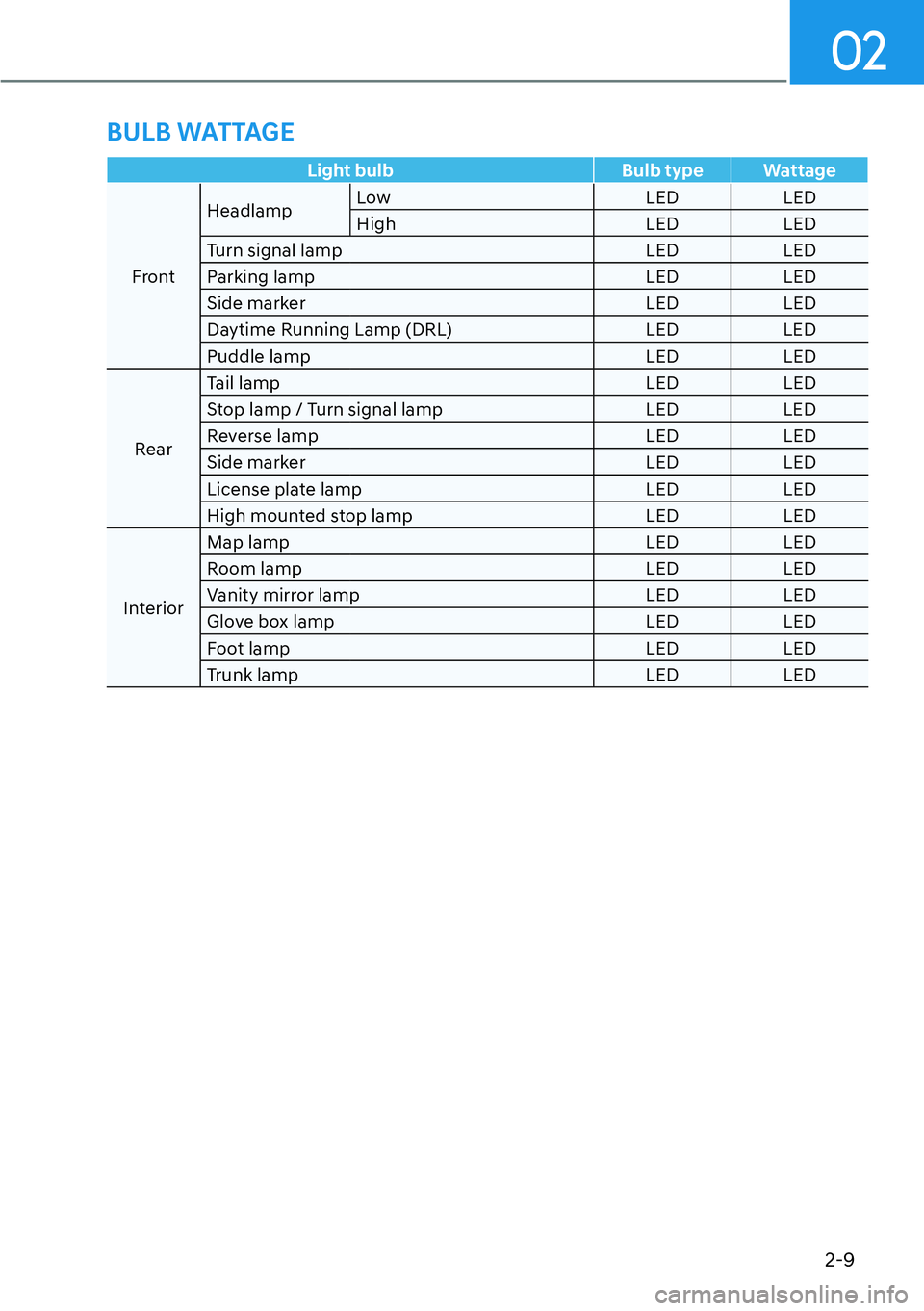 HYUNDAI GENESIS G70 2022 Owners Manual 02
2-9
Light bulb Bulb type Wattage
FrontHeadlampLow LED LED
High LED LED
Turn signal lamp LED LED
Parking lamp LED LED
Side marker LED LED
Daytime Running Lamp (DRL) LED LED
Puddle lamp LED LED
RearT