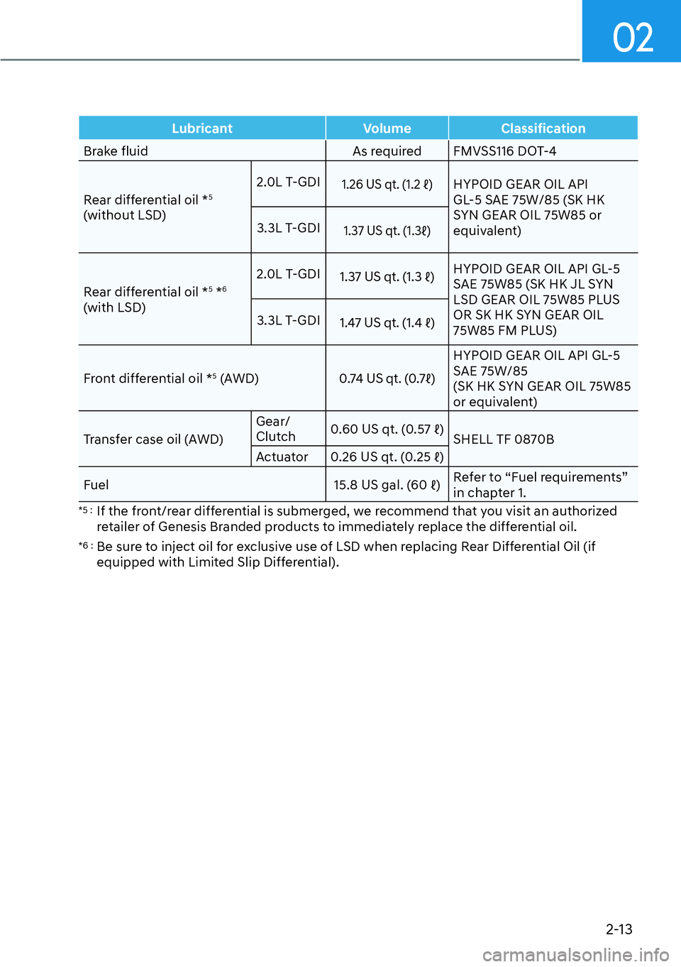 HYUNDAI GENESIS G70 2022 Owners Manual 02
2-13
Lubricant Volume Classification
Brake fluid As required FMVSS116 DOT-4
Rear differential oil *
5
(without LSD)2.0L T-GDI
1.26 US qt. (1.2 b)HYPOID GEAR OIL API 
GL-5 SAE 75W/85 (SK HK 
SYN GE