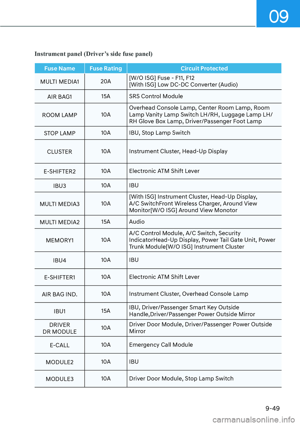 HYUNDAI GENESIS G70 2022  Owners Manual 09
9-49
Instrument panel (Driver’s side fuse panel)
Fuse NameFuse Rating Circuit Protected
MULTI MEDIA120A[W/O ISG] Fuse - F11, F12  
[With ISG] Low DC-DC Converter (Audio)
AIR BAG115A SRS Control M
