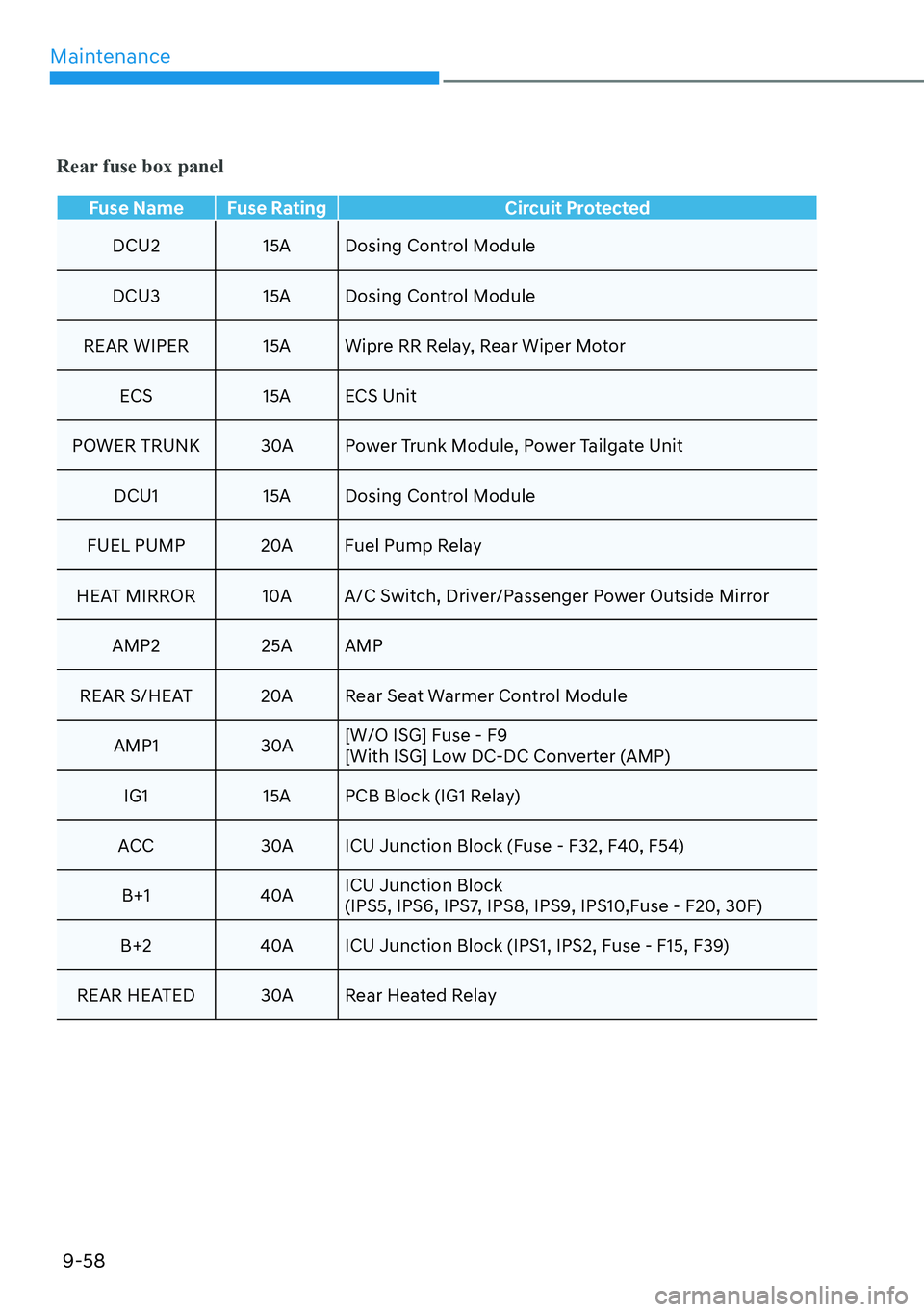 HYUNDAI GENESIS G70 2022  Owners Manual Maintenance
9-58
Rear fuse box panel
Fuse Name Fuse Rating Circuit Protected
DCU2 15A Dosing Control Module
DCU3 15A Dosing Control Module
REAR WIPER 15A Wipre RR Relay, Rear Wiper Motor
ECS 15A ECS U