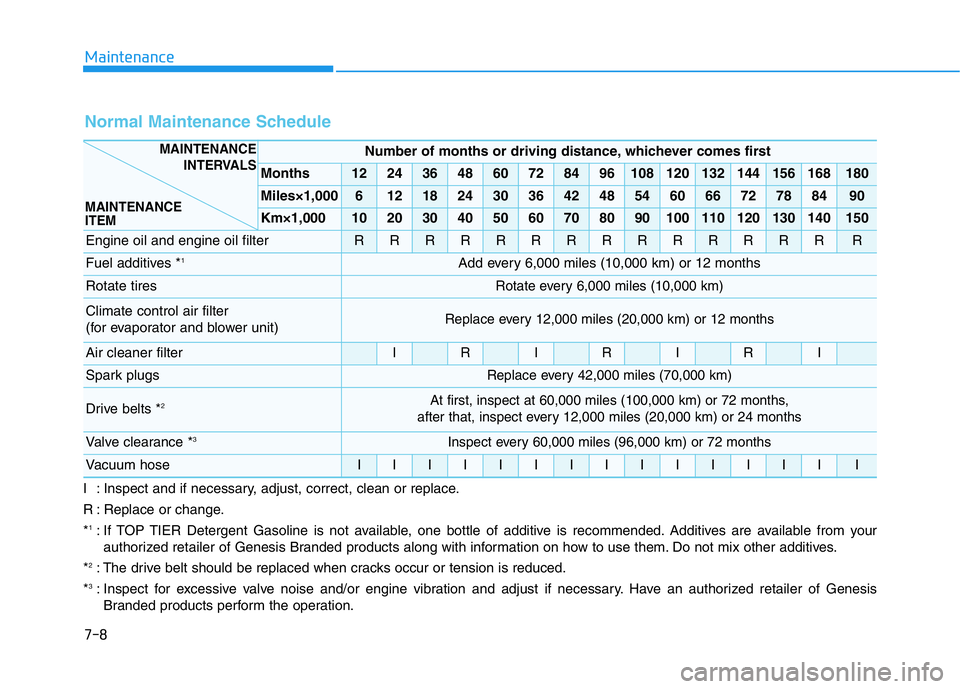 HYUNDAI GENESIS G70 2021 Owners Manual 7-8
Maintenance
I : Inspect and if necessary, adjust, correct, clean or replace.
R : Replace or change.
*
1: If TOP TIER Detergent Gasoline is not available, one bottle of additive is recommended. Add HYUNDAI GENESIS G70 2021 Owners Manual 7-8
Maintenance
I : Inspect and if necessary, adjust, correct, clean or replace.
R : Replace or change.
*
1: If TOP TIER Detergent Gasoline is not available, one bottle of additive is recommended. Add