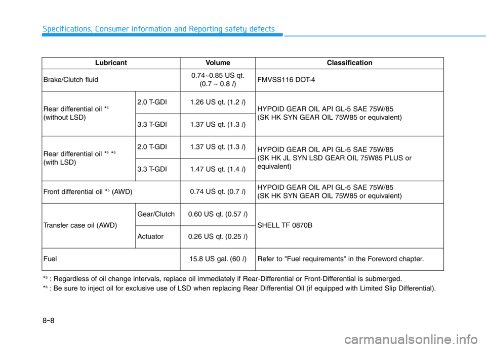 HYUNDAI GENESIS G70 2021 Owners Manual 8-8
Specifications, Consumer information and Reporting safety defects
Lubricant Volume Classification
Brake/Clutch fluid0.74~0.85 US qt.
(0.7 ~ 0.8 l)FMVSS116 DOT-4
Rear differential oil *
5
(without HYUNDAI GENESIS G70 2021 Owners Manual 8-8
Specifications, Consumer information and Reporting safety defects
Lubricant Volume Classification
Brake/Clutch fluid0.74~0.85 US qt.
(0.7 ~ 0.8 l)FMVSS116 DOT-4
Rear differential oil *
5
(without