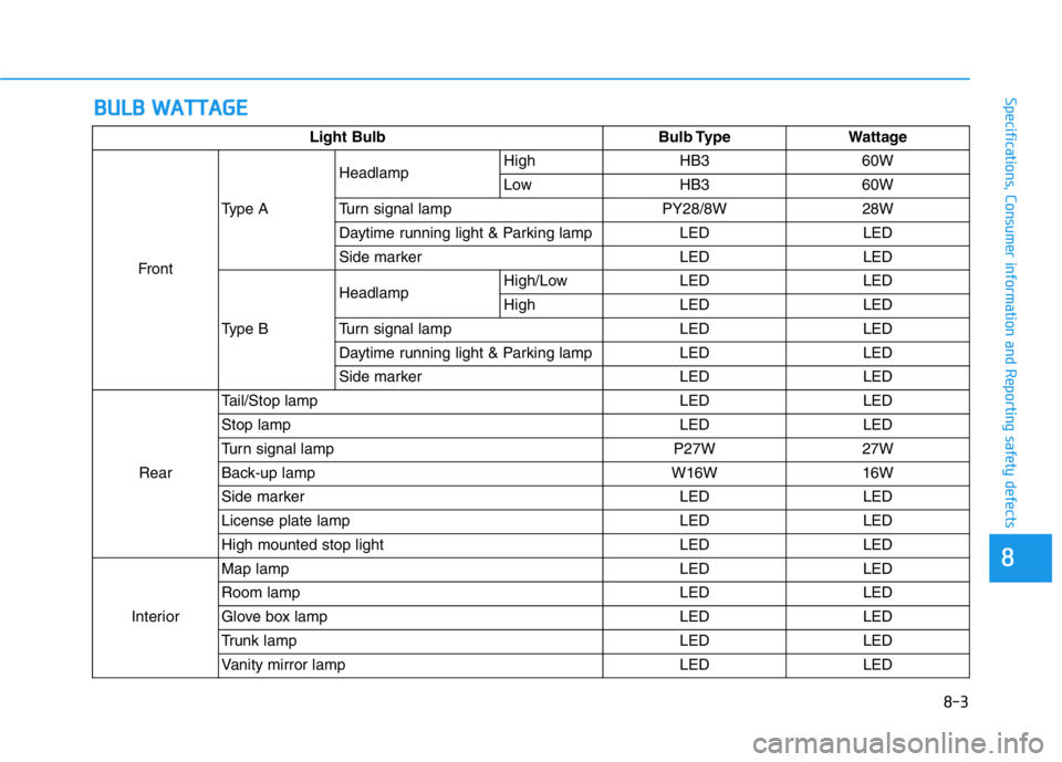 HYUNDAI GENESIS G70 2020  Owners Manual BULB WATTAGE
8-3
88
Specifications, Consumer information and Reporting safety defects
Light Bulb Bulb Type Wattage
FrontType AHeadlampHigh HB3 60W
Low HB3 60W
Turn signal lamp PY28/8W 28W
Daytime runn