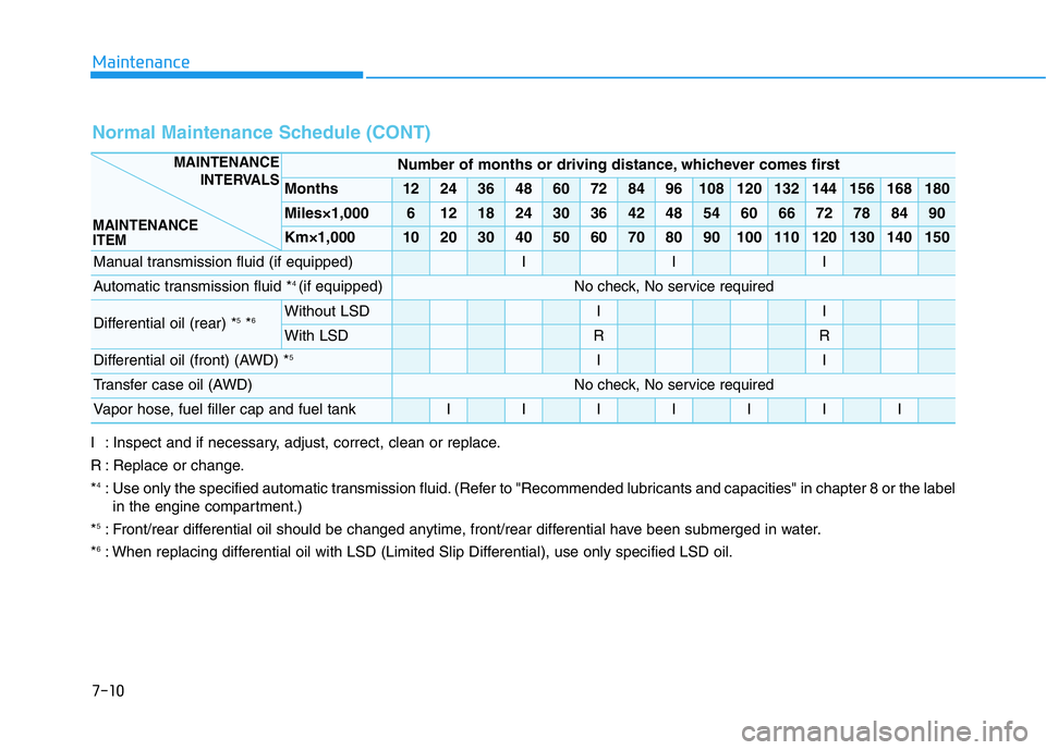 HYUNDAI GENESIS G70 2019  Owners Manual 7-10
Maintenance
I : Inspect and if necessary, adjust, correct, clean or replace.
R : Replace or change.
*
4: Use only the specified automatic transmission fluid. (Refer to "Recommended lubricants