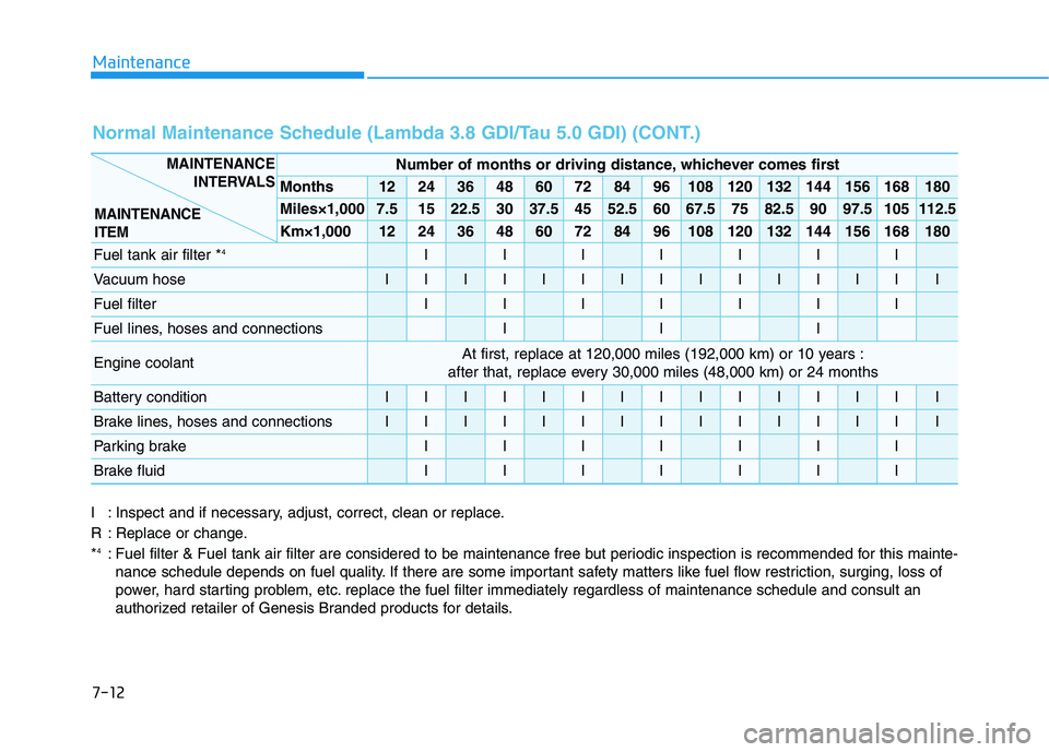 HYUNDAI GENESIS G80 2022 Owners Manual 7-12
Maintenance
I : Inspect and if necessary, adjust, correct, clean or replace.
R : Replace or change.
*
4: Fuel filter & Fuel tank air filter are considered to be maintenance free but periodic insp HYUNDAI GENESIS G80 2022 Owners Manual 7-12
Maintenance
I : Inspect and if necessary, adjust, correct, clean or replace.
R : Replace or change.
*
4: Fuel filter & Fuel tank air filter are considered to be maintenance free but periodic insp
