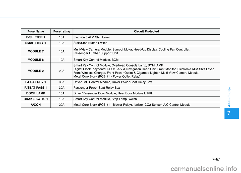 HYUNDAI GENESIS G80 2022 Service Manual 7-67
7
Maintenance
Fuse NameFuse ratingCircuit Protected
E-SHIFTER 110A Electronic ATM Shift Lever
SMART KEY 110A Start/Stop Button Switch
MODULE 710A Multi-View Camera Module, Sunroof Motor, Head-Up HYUNDAI GENESIS G80 2022 Service Manual 7-67
7
Maintenance
Fuse NameFuse ratingCircuit Protected
E-SHIFTER 110A Electronic ATM Shift Lever
SMART KEY 110A Start/Stop Button Switch
MODULE 710A Multi-View Camera Module, Sunroof Motor, Head-Up