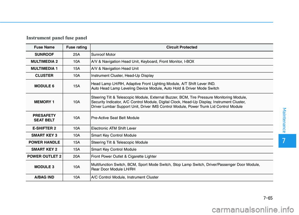 HYUNDAI GENESIS G80 2021 Owners Manual 7-65
7
Maintenance
Instrument panel fuse panel
Fuse NameFuse ratingCircuit Protected
SUNROOF25A Sunroof Motor
MULTIMEDIA 210A A/V & Navigation Head Unit, Keyboard, Front Monitor, I-BOX
MULTIMEDIA 115A HYUNDAI GENESIS G80 2021 Owners Manual 7-65
7
Maintenance
Instrument panel fuse panel
Fuse NameFuse ratingCircuit Protected
SUNROOF25A Sunroof Motor
MULTIMEDIA 210A A/V & Navigation Head Unit, Keyboard, Front Monitor, I-BOX
MULTIMEDIA 115A