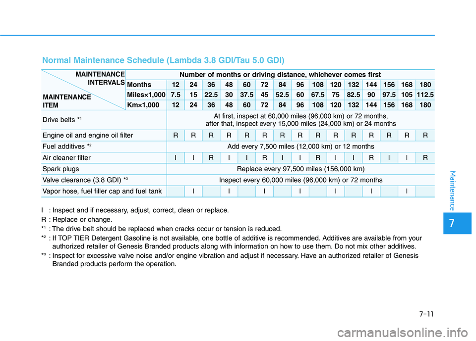 HYUNDAI GENESIS G80 2016 Owners Manual 7-11
7
Maintenance
Normal Maintenance Schedule (Lambda 3.8 GDI/Tau 5.0 GDI)
I : Inspect and if necessary, adjust, correct, clean or replace.
R : Replace or change.
*
1: The drive belt should be replac HYUNDAI GENESIS G80 2016 Owners Manual 7-11
7
Maintenance
Normal Maintenance Schedule (Lambda 3.8 GDI/Tau 5.0 GDI)
I : Inspect and if necessary, adjust, correct, clean or replace.
R : Replace or change.
*
1: The drive belt should be replac