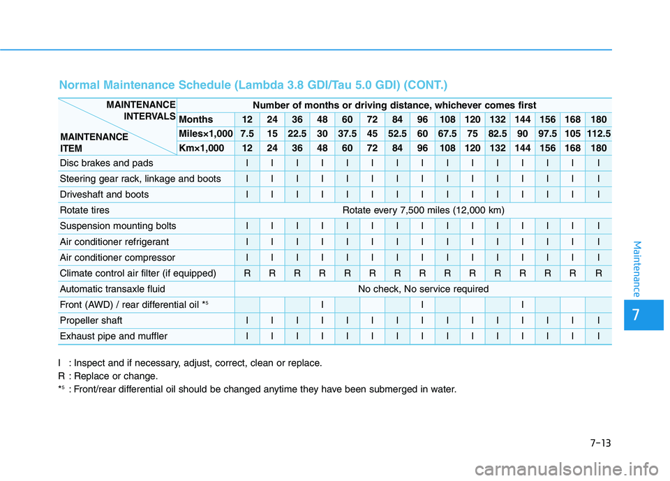 HYUNDAI GENESIS G80 2016  Owners Manual 7-13
7
Maintenance
I : Inspect and if necessary, adjust, correct, clean or replace.
R : Replace or change.
*
5: Front/rear differential oil should be changed anytime they have been submerged in water.