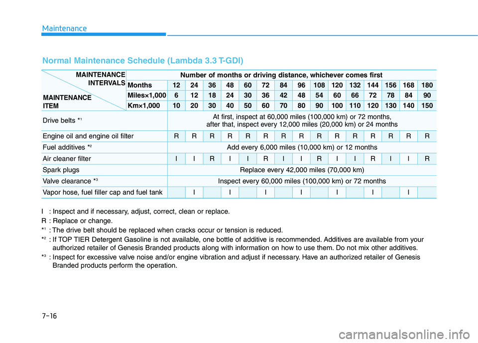 HYUNDAI GENESIS G80 2016 Owners Manual 7-16
Maintenance
Normal Maintenance Schedule (Lambda 3.3 T-GDI)
I : Inspect and if necessary, adjust, correct, clean or replace.
R : Replace or change.
*
1: The drive belt should be replaced when crac HYUNDAI GENESIS G80 2016 Owners Manual 7-16
Maintenance
Normal Maintenance Schedule (Lambda 3.3 T-GDI)
I : Inspect and if necessary, adjust, correct, clean or replace.
R : Replace or change.
*
1: The drive belt should be replaced when crac