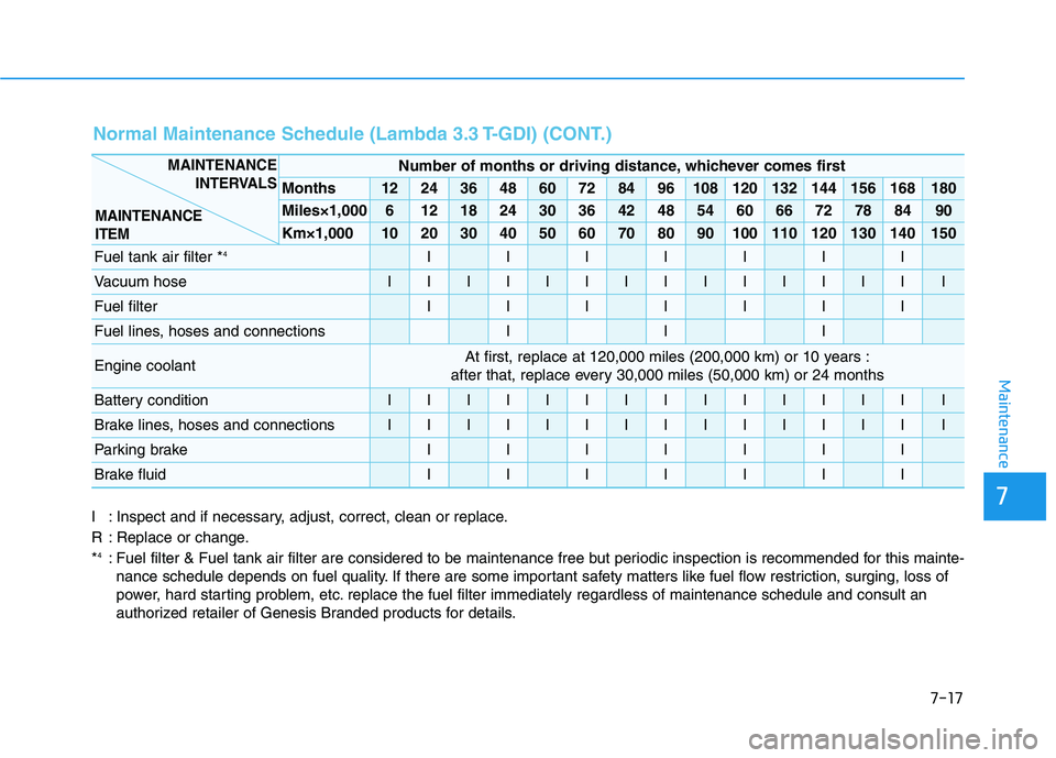 HYUNDAI GENESIS G80 2016 Owners Manual 7-17
7
Maintenance
I : Inspect and if necessary, adjust, correct, clean or replace.
R : Replace or change.
*
4: Fuel filter & Fuel tank air filter are considered to be maintenance free but periodic in HYUNDAI GENESIS G80 2016 Owners Manual 7-17
7
Maintenance
I : Inspect and if necessary, adjust, correct, clean or replace.
R : Replace or change.
*
4: Fuel filter & Fuel tank air filter are considered to be maintenance free but periodic in