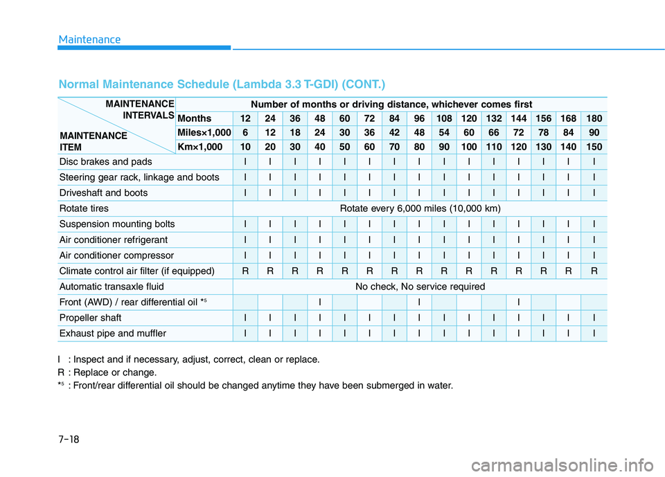 HYUNDAI GENESIS G80 2016 Owners Manual 7-18
Maintenance
I : Inspect and if necessary, adjust, correct, clean or replace.
R : Replace or change.
*
5: Front/rear differential oil should be changed anytime they have been submerged in water.
N HYUNDAI GENESIS G80 2016 Owners Manual 7-18
Maintenance
I : Inspect and if necessary, adjust, correct, clean or replace.
R : Replace or change.
*
5: Front/rear differential oil should be changed anytime they have been submerged in water.
N