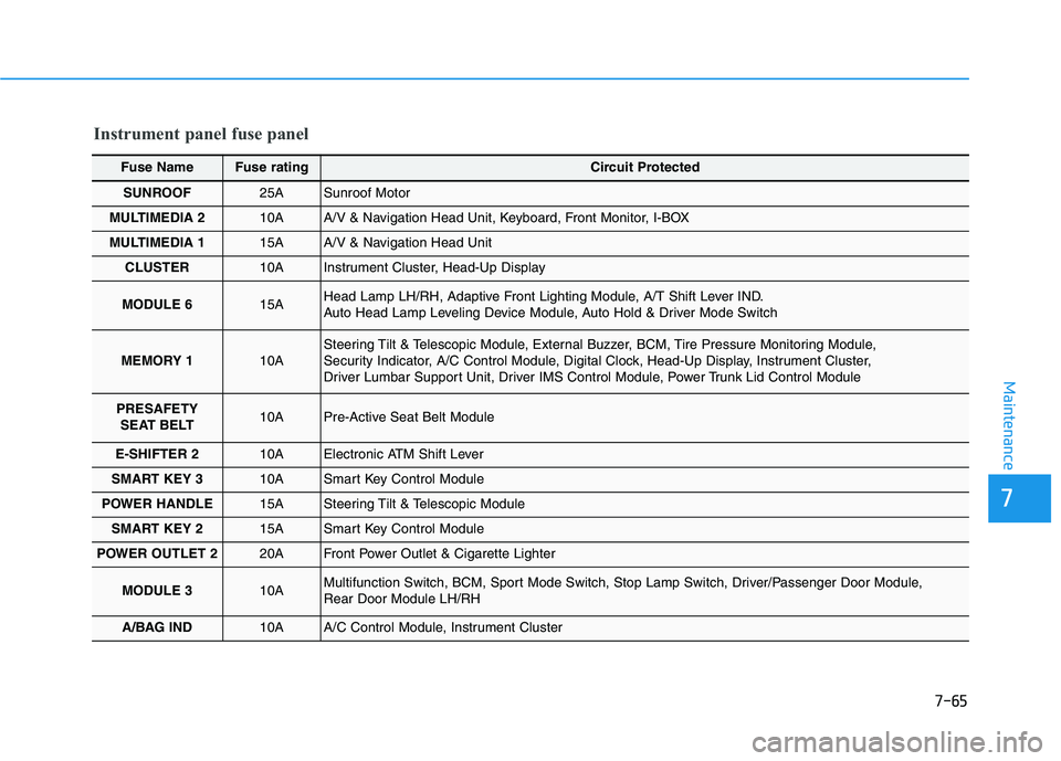 HYUNDAI GENESIS G80 2016  Owners Manual 7-65
7
Maintenance
Instrument panel fuse panel
Fuse NameFuse ratingCircuit Protected
SUNROOF25A Sunroof Motor
MULTIMEDIA 210A A/V & Navigation Head Unit, Keyboard, Front Monitor, I-BOX
MULTIMEDIA 115A