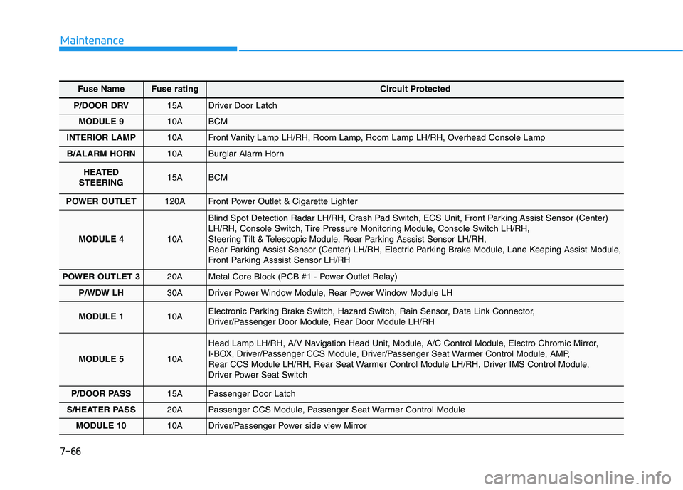 HYUNDAI GENESIS G80 2016 Owners Manual 7-66
Maintenance
Fuse NameFuse ratingCircuit Protected
P/DOOR DRV15A Driver Door Latch
MODULE 910A BCM
INTERIOR LAMP10A Front Vanity Lamp LH/RH, Room Lamp, Room Lamp LH/RH, Overhead Console Lamp
B/ALA HYUNDAI GENESIS G80 2016 Owners Manual 7-66
Maintenance
Fuse NameFuse ratingCircuit Protected
P/DOOR DRV15A Driver Door Latch
MODULE 910A BCM
INTERIOR LAMP10A Front Vanity Lamp LH/RH, Room Lamp, Room Lamp LH/RH, Overhead Console Lamp
B/ALA