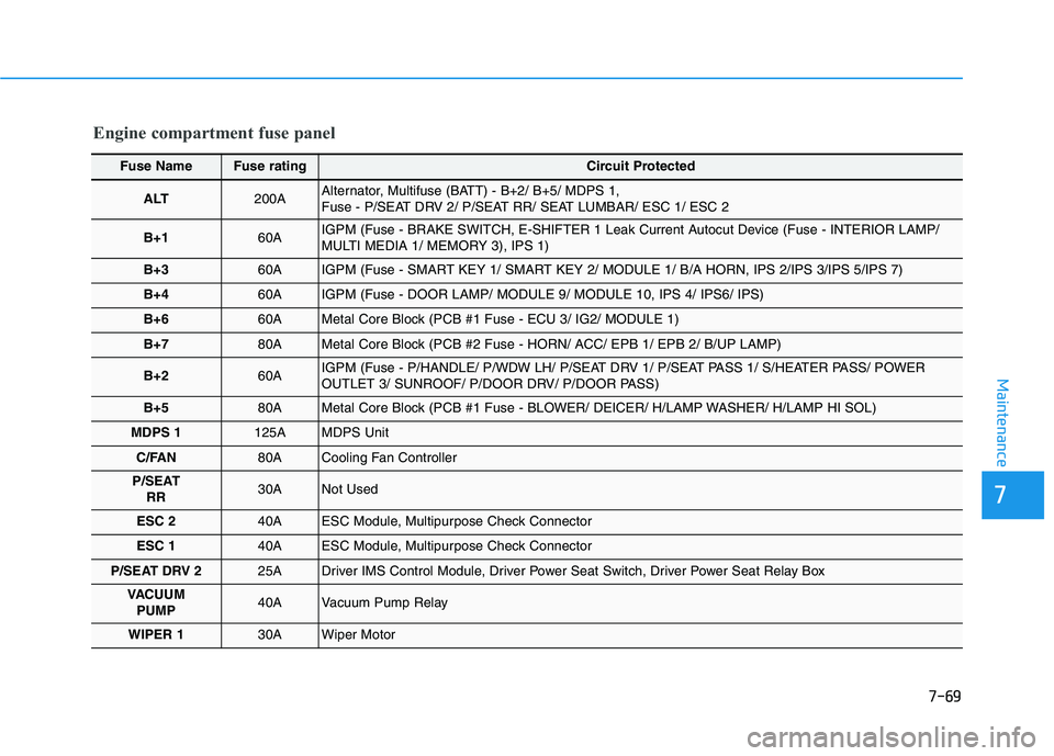 HYUNDAI GENESIS G80 2016 Owners Manual 7-69
7
Maintenance
Engine compartment fuse panel
Fuse NameFuse ratingCircuit Protected
ALT200AAlternator, Multifuse (BATT) - B+2/ B+5/ MDPS 1,
Fuse - P/SEAT DRV 2/ P/SEAT RR/ SEAT LUMBAR/ ESC 1/ ESC HYUNDAI GENESIS G80 2016 Owners Manual 7-69
7
Maintenance
Engine compartment fuse panel
Fuse NameFuse ratingCircuit Protected
ALT200AAlternator, Multifuse (BATT) - B+2/ B+5/ MDPS 1,
Fuse - P/SEAT DRV 2/ P/SEAT RR/ SEAT LUMBAR/ ESC 1/ ESC