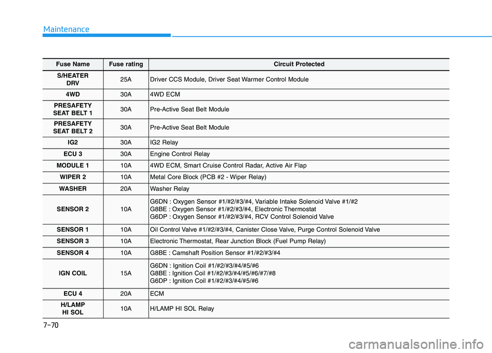 HYUNDAI GENESIS G80 2016  Owners Manual 7-70
Maintenance
Fuse NameFuse ratingCircuit Protected
S/HEATER
DRV25A Driver CCS Module, Driver Seat Warmer Control Module
4WD30A 4WD ECM
PRESAFETY 
SEAT BELT 130A Pre-Active Seat Belt Module
PRESAFE