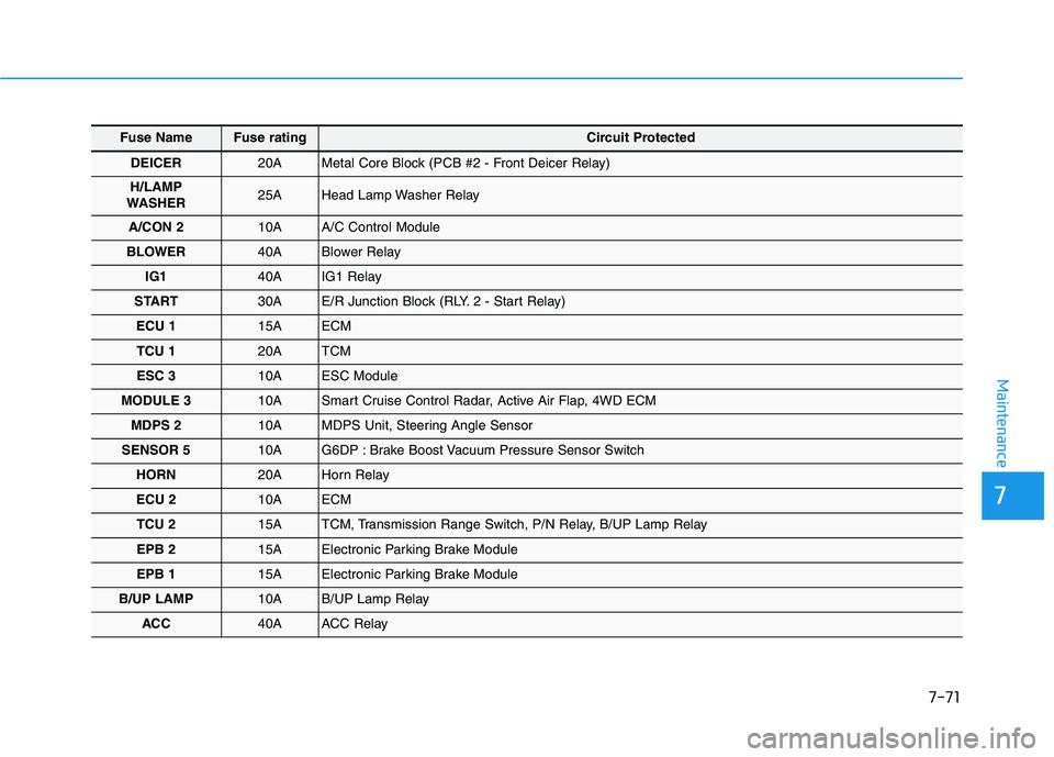 HYUNDAI GENESIS G80 2016 Owners Manual 7-71
7
Maintenance
Fuse NameFuse ratingCircuit Protected
DEICER20A Metal Core Block (PCB #2 - Front Deicer Relay)
H/LAMP
WASHER25A Head Lamp Washer Relay
A/CON 210A A/C Control Module
BLOWER40A Blower HYUNDAI GENESIS G80 2016 Owners Manual 7-71
7
Maintenance
Fuse NameFuse ratingCircuit Protected
DEICER20A Metal Core Block (PCB #2 - Front Deicer Relay)
H/LAMP
WASHER25A Head Lamp Washer Relay
A/CON 210A A/C Control Module
BLOWER40A Blower