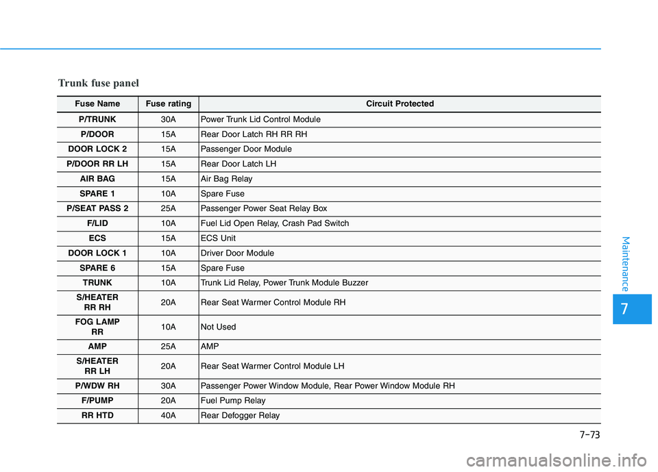 HYUNDAI GENESIS G80 2016 Owners Manual 7-73
7
Maintenance
Fuse NameFuse ratingCircuit Protected
P/TRUNK30A Power Trunk Lid Control Module
P/DOOR 15A Rear Door Latch RH RR RH
DOOR LOCK 215A Passenger Door Module
P/DOOR RR LH15A Rear Door La HYUNDAI GENESIS G80 2016 Owners Manual 7-73
7
Maintenance
Fuse NameFuse ratingCircuit Protected
P/TRUNK30A Power Trunk Lid Control Module
P/DOOR 15A Rear Door Latch RH RR RH
DOOR LOCK 215A Passenger Door Module
P/DOOR RR LH15A Rear Door La