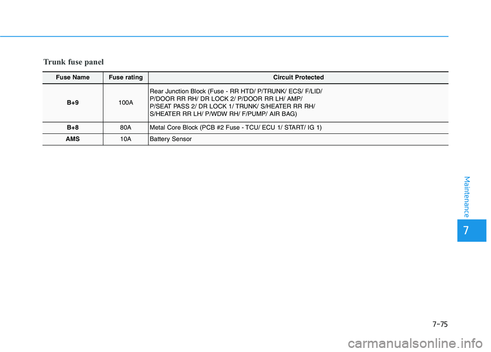 HYUNDAI GENESIS G80 2016 Owners Manual 7-75
7
Maintenance
Fuse NameFuse ratingCircuit Protected
B+9100A
Rear Junction Block (Fuse - RR HTD/ P/TRUNK/ ECS/ F/LID/
P/DOOR RR RH/ DR LOCK 2/ P/DOOR RR LH/ AMP/
P/SEAT PASS 2/ DR LOCK 1/ TRUNK/ S HYUNDAI GENESIS G80 2016 Owners Manual 7-75
7
Maintenance
Fuse NameFuse ratingCircuit Protected
B+9100A
Rear Junction Block (Fuse - RR HTD/ P/TRUNK/ ECS/ F/LID/
P/DOOR RR RH/ DR LOCK 2/ P/DOOR RR LH/ AMP/
P/SEAT PASS 2/ DR LOCK 1/ TRUNK/ S