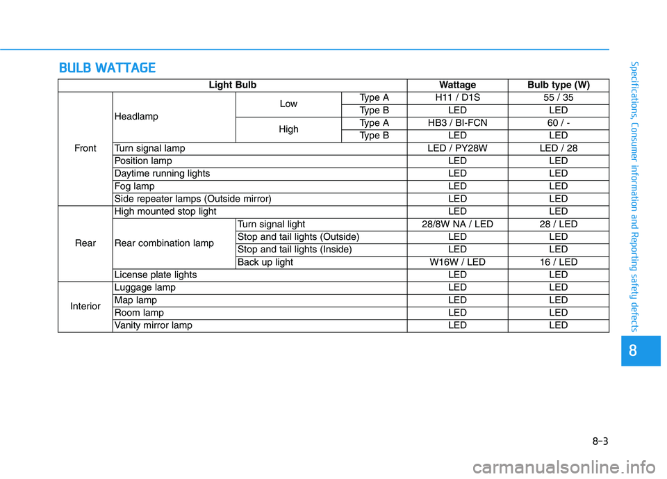HYUNDAI GENESIS G80 2016  Owners Manual B BU
UL
LB
B 
 W
WA
AT
TT
TA
AG
GE
E
8-3
88
Specifications, Consumer information and Reporting safety defects
Light Bulb Wattage Bulb type (W)
FrontHeadlampLowType A H11 / D1S 55 / 35
Type B LED LED
H