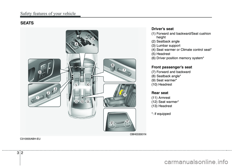 HYUNDAI GENESIS G80 2015 Owners Manual Safety features of your vehicle
2 3
C010000ABH-EU
Driver’s seat
(1) Forward and backward/Seat cushion
height
(2) Seatback angle
(3) Lumbar support
(4) Seat warmer or Climate control seat*
(5) Headre