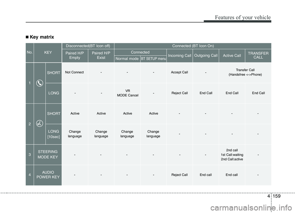 HYUNDAI GENESIS G80 2015  Owners Manual 4159
Features of your vehicle
■ Key matrix
No.
Disconnected(BT Icon off) Connected (BT Icon On)
Paired H/P
EmptyPaired H/P
Exist
1SHORT
LONG
STEERING
MODE KEY
SHORT
LONG
[10sec]
AUDIO
POWER KEYNorma
