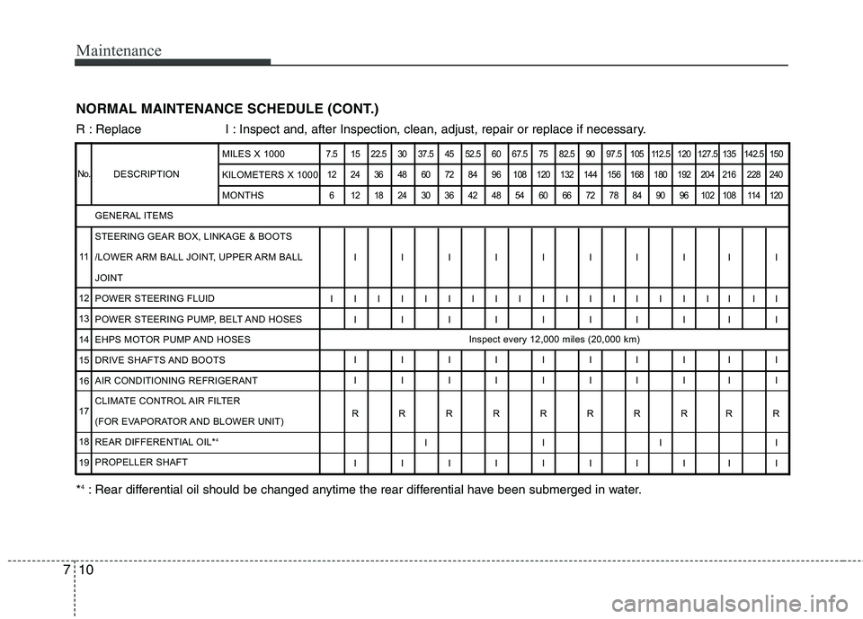 HYUNDAI GENESIS G80 2015 Owners Manual
Maintenance
10
7
NORMAL MAINTENANCE SCHEDULE (CONT.)
R : Replace I : Inspect and, after Inspection, clean, adjust, repair or replace if neces\
sary.
*
4: Rear differential oil should be changed anyt HYUNDAI GENESIS G80 2015 Owners Manual
Maintenance
10
7
NORMAL MAINTENANCE SCHEDULE (CONT.)
R : Replace I : Inspect and, after Inspection, clean, adjust, repair or replace if neces\
sary.
*
4: Rear differential oil should be changed anyt