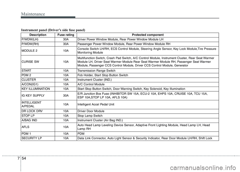 HYUNDAI GENESIS G80 2014 Owners Manual Maintenance
54 7
Instrument panel (Driver’s side fuse panel)
Description Fuse rating Protected component
P/WDW(LH) 30A Driver Power Window Module, Rear Power Window Module LH
P/WDW(RH) 30A Passenger HYUNDAI GENESIS G80 2014 Owners Manual Maintenance
54 7
Instrument panel (Driver’s side fuse panel)
Description Fuse rating Protected component
P/WDW(LH) 30A Driver Power Window Module, Rear Power Window Module LH
P/WDW(RH) 30A Passenger