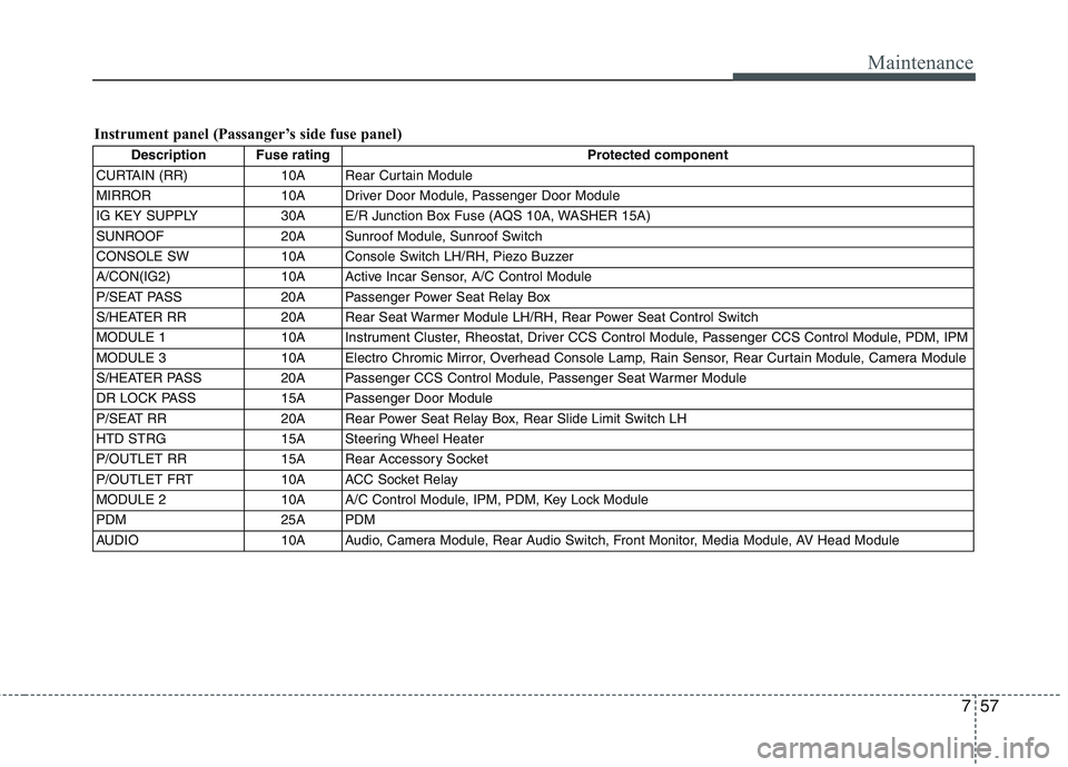 HYUNDAI GENESIS G80 2014 Owners Manual 757
Maintenance
Description Fuse rating Protected component
CURTAIN (RR) 10A Rear Curtain Module
MIRROR 10A Driver Door Module, Passenger Door Module
IG KEY SUPPLY 30A E/R Junction Box Fuse (AQS 10A, HYUNDAI GENESIS G80 2014 Owners Manual 757
Maintenance
Description Fuse rating Protected component
CURTAIN (RR) 10A Rear Curtain Module
MIRROR 10A Driver Door Module, Passenger Door Module
IG KEY SUPPLY 30A E/R Junction Box Fuse (AQS 10A,