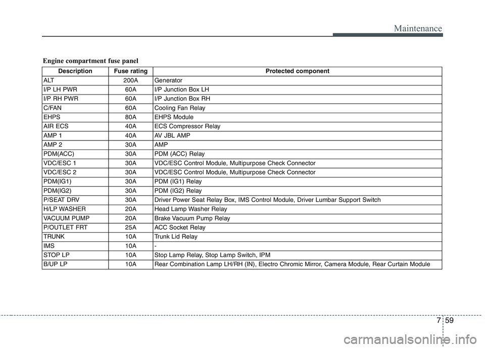 HYUNDAI GENESIS G80 2014 Owners Manual 759
Maintenance
Description Fuse rating Protected component
ALT 200A Generator
I/P LH PWR 60A I/P Junction Box LH
I/P RH PWR 60A I/P Junction Box RH
C/FAN 60A Cooling Fan Relay
EHPS 80A EHPS Module
AI HYUNDAI GENESIS G80 2014 Owners Manual 759
Maintenance
Description Fuse rating Protected component
ALT 200A Generator
I/P LH PWR 60A I/P Junction Box LH
I/P RH PWR 60A I/P Junction Box RH
C/FAN 60A Cooling Fan Relay
EHPS 80A EHPS Module
AI