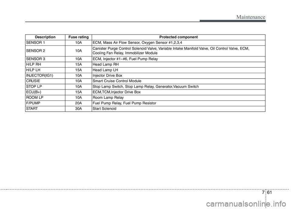HYUNDAI GENESIS G80 2014  Owners Manual 761
Maintenance
Description Fuse rating Protected component
SENSOR 110AECM, Mass Air Flow Sensor, Oxygen Sensor #1,2,3,4
SENSOR 2 10ACanister Purge Control Solenoid Valve, Variable Intake Manifold Val