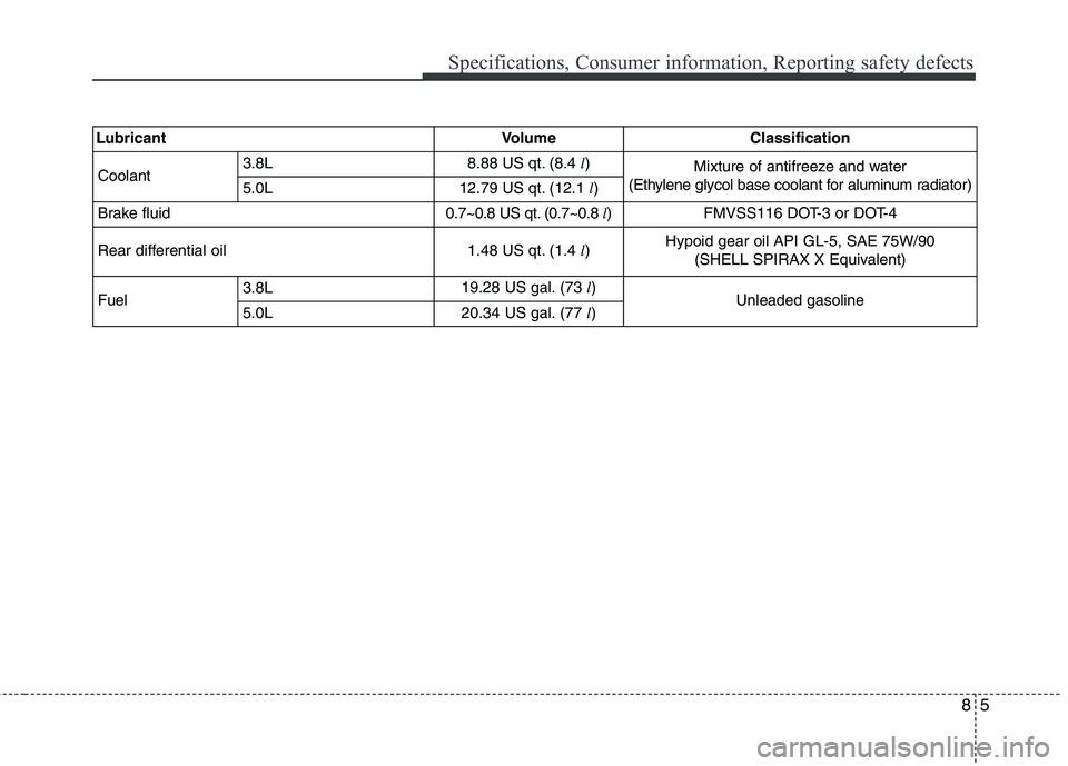 HYUNDAI GENESIS G80 2014  Owners Manual 85
Specifications, Consumer information, Reporting safety defects
LubricantVolumeClassification
Coolant 3.8L8.88 US qt. (8.4 l)Mixture of antifreeze and water 
(Ethylene glycol base coolant for alumin