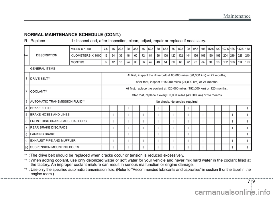 HYUNDAI GENESIS G80 2013  Owners Manual 79
Maintenance
NORMAL MAINTENANCE SCHEDULE (CONT.)
DESCRIPTION
7.5 15 22.5 30 37.5 45 52.5 60 67.5 75 82.5 90 97.5 105 112.5 120 127.5 135 142.5 150
12 24 36 48 60 72 84 96 108 120 132 144 156 168 180