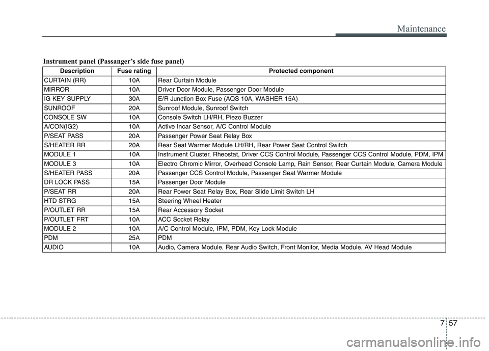 HYUNDAI GENESIS G80 2013  Owners Manual 757
Maintenance
Description Fuse rating Protected component
CURTAIN (RR) 10A Rear Curtain Module
MIRROR 10A Driver Door Module, Passenger Door Module
IG KEY SUPPLY 30A E/R Junction Box Fuse (AQS 10A, 