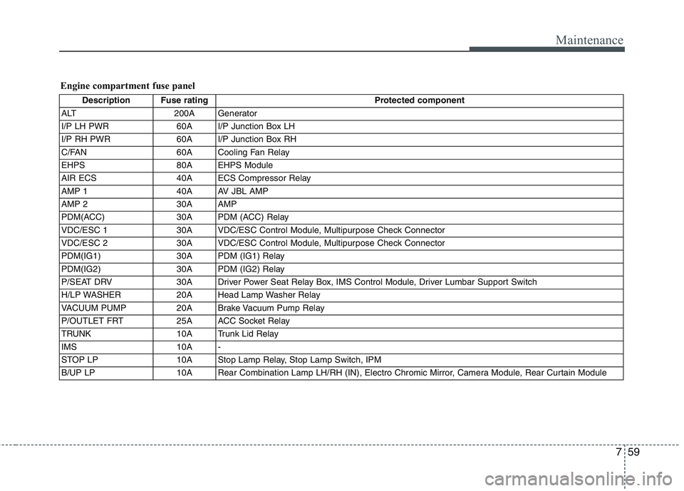 HYUNDAI GENESIS G80 2013  Owners Manual 759
Maintenance
Description Fuse rating Protected component
ALT 200A Generator
I/P LH PWR 60A I/P Junction Box LH
I/P RH PWR 60A I/P Junction Box RH
C/FAN 60A Cooling Fan Relay
EHPS 80A EHPS Module
AI