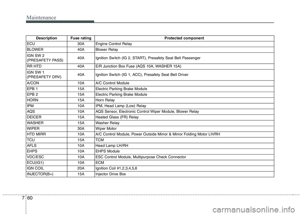 HYUNDAI GENESIS G80 2013  Owners Manual Maintenance
60 7
Description Fuse rating Protected component
ECU 30A Engine Control Relay
BLOWER 40A Blower Relay
IGN SW 2 
(PRESAFETY PASS)40A Ignition Switch (IG 2, START), Presafety Seat Belt Passe