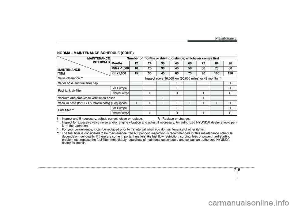 HYUNDAI GENESIS G80 2012 Owners Manual 79
Maintenance
NORMAL MAINTENANCE SCHEDULE (CONT.)
MAINTENANCEINTERVALS
MAINTENANCE ITEMNumber of months or driving distance, whichever comes first
Months 12 24 36 48 60 72 84 96
Miles×1,000 10 20 3 HYUNDAI GENESIS G80 2012 Owners Manual 79
Maintenance
NORMAL MAINTENANCE SCHEDULE (CONT.)
MAINTENANCEINTERVALS
MAINTENANCE ITEMNumber of months or driving distance, whichever comes first
Months 12 24 36 48 60 72 84 96
Miles×1,000 10 20 3