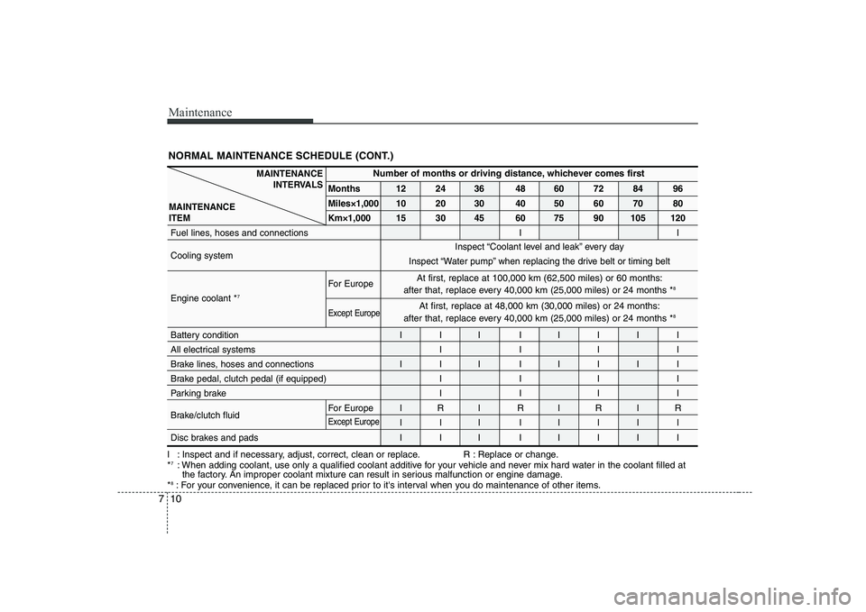 HYUNDAI GENESIS G80 2012 Owners Manual Maintenance
10
7
NORMAL MAINTENANCE SCHEDULE (CONT.)
I : Inspect and if necessary, adjust, correct, clean or replace. R : Replace or change. * 7
: When adding coolant, use only a qualified coolant add HYUNDAI GENESIS G80 2012 Owners Manual Maintenance
10
7
NORMAL MAINTENANCE SCHEDULE (CONT.)
I : Inspect and if necessary, adjust, correct, clean or replace. R : Replace or change. * 7
: When adding coolant, use only a qualified coolant add