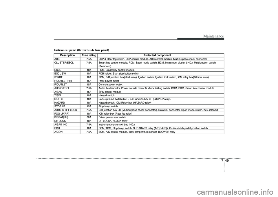 HYUNDAI GENESIS G80 2012 Owners Manual 749
Maintenance
Instrument panel (Driver’s side fuse panel)
Description Fuse ratingProtected component
ABS 7.5A ESP & Rear fog switch, ESP control module, ABS control module, Multipurpose check conn HYUNDAI GENESIS G80 2012 Owners Manual 749
Maintenance
Instrument panel (Driver’s side fuse panel)
Description Fuse ratingProtected component
ABS 7.5A ESP & Rear fog switch, ESP control module, ABS control module, Multipurpose check conn