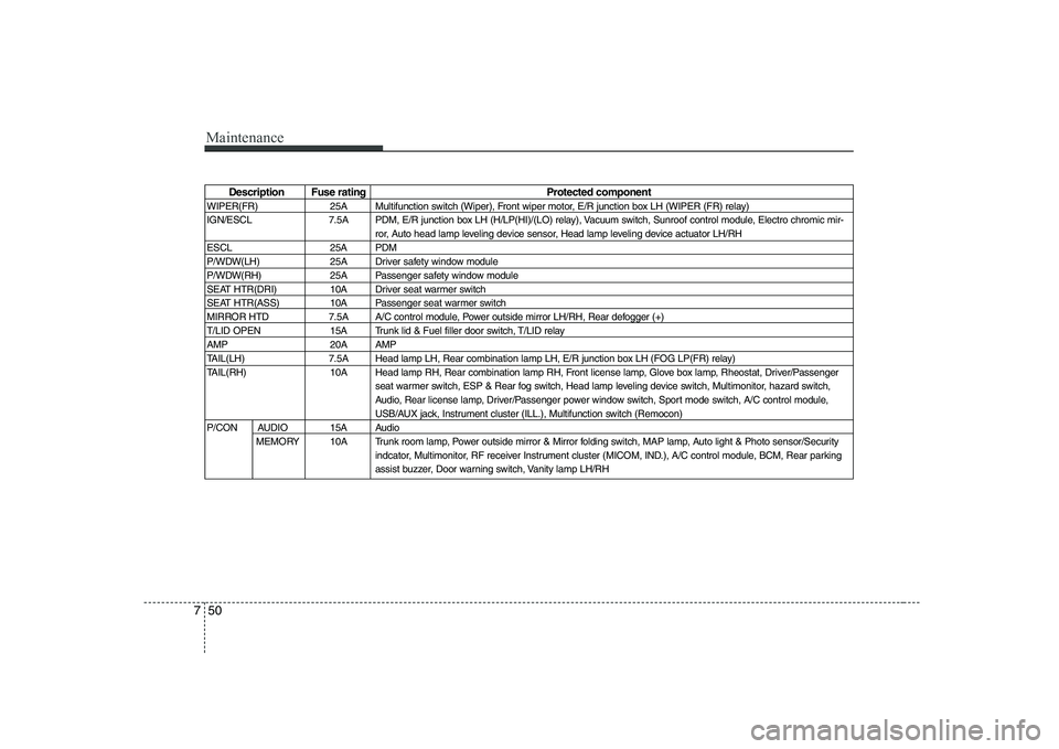 HYUNDAI GENESIS G80 2012 Owners Manual Maintenance
50
7
Description Fuse rating Protected component
WIPER(FR) 25A Multifunction switch (Wiper), Front wiper motor, E/R junction box LH (WIPER (FR) relay)
IGN/ESCL 7.5A PDM, E/R junction box HYUNDAI GENESIS G80 2012 Owners Manual Maintenance
50
7
Description Fuse rating Protected component
WIPER(FR) 25A Multifunction switch (Wiper), Front wiper motor, E/R junction box LH (WIPER (FR) relay)
IGN/ESCL 7.5A PDM, E/R junction box