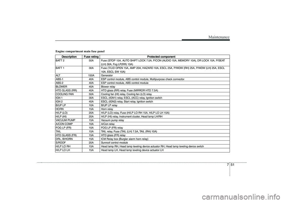 HYUNDAI GENESIS G80 2012 Owners Manual 751
Maintenance
Engine compartment main fuse panel
Description Fuse ratingProtected component
BATT 2 50A Fuse (STOP 15A, AUTO SHIFT LOCK 7.5A, P/CON (AUDIO 15A, MEMORY 10A), DR LOCK 10A, P/SEAT (LH) 3 HYUNDAI GENESIS G80 2012 Owners Manual 751
Maintenance
Engine compartment main fuse panel
Description Fuse ratingProtected component
BATT 2 50A Fuse (STOP 15A, AUTO SHIFT LOCK 7.5A, P/CON (AUDIO 15A, MEMORY 10A), DR LOCK 10A, P/SEAT (LH) 3