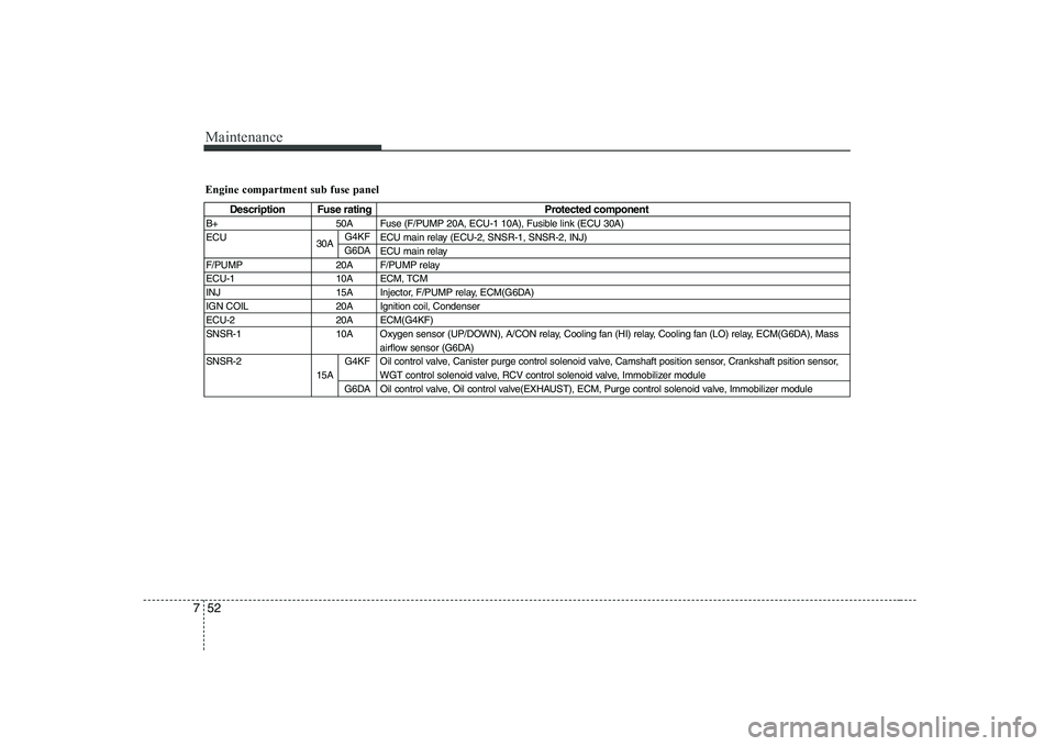 HYUNDAI GENESIS G80 2012 Owners Manual Maintenance
52
7
Engine compartment sub fuse panel
Description Fuse rating Protected component
B+ 50A Fuse (F/PUMP 20A, ECU-1 10A), Fusible link (ECU 30A)
ECU ECU main relay (ECU-2, SNSR-1, SNSR-2, I HYUNDAI GENESIS G80 2012 Owners Manual Maintenance
52
7
Engine compartment sub fuse panel
Description Fuse rating Protected component
B+ 50A Fuse (F/PUMP 20A, ECU-1 10A), Fusible link (ECU 30A)
ECU ECU main relay (ECU-2, SNSR-1, SNSR-2, I