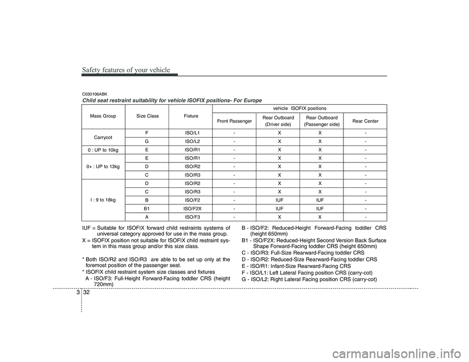 HYUNDAI GENESIS G80 2012 Service Manual Safety features of your vehicle
32
3
F ISO/L1 - X X - 
G ISO/L2 - X X -  E ISO/R1 - X X -  
E ISO/R1 - X X - 
D ISO/R2 - X X - 
C ISO/R3 - X X - 
D ISO/R2 - X X - 
C ISO/R3 - X X -  B ISO/F2 - IUF IUF