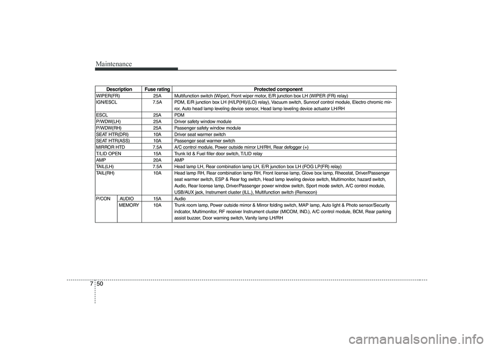 HYUNDAI GENESIS G80 2008  Owners Manual Maintenance
50
7
Description Fuse rating Protected component
WIPER(FR) 25A Multifunction switch (Wiper), Front wiper motor, E/R junction box LH (WIPER (FR) relay) 
IGN/ESCL 7.5A PDM, E/R junction box 