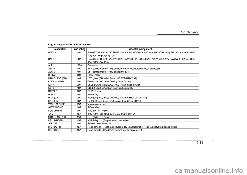 HYUNDAI GENESIS G80 2008  Owners Manual 751
Maintenance
Engine compartment main fuse panel
Description Fuse ratingProtected component
BATT 2 50A Fuse (STOP 15A, AUTO SHIFT LOCK 7.5A, P/CON (AUDIO 15A, MEMORY 10A), DR LOCK 10A, P/SEAT (LH) 3