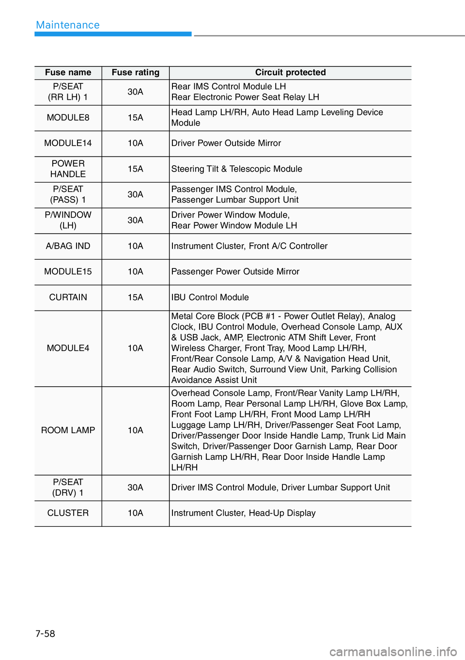 HYUNDAI GENESIS G90 2021 Owners Manual 7-58
Maintenance
Fuse name Fuse rating Circuit protected
P/SEAT
(RR LH) 130ARear IMS Control Module LH
Rear Electronic Power Seat Relay LH
MODULE8 15AHead Lamp LH/RH, Auto Head Lamp Leveling Device
M HYUNDAI GENESIS G90 2021 Owners Manual 7-58
Maintenance
Fuse name Fuse rating Circuit protected
P/SEAT
(RR LH) 130ARear IMS Control Module LH
Rear Electronic Power Seat Relay LH
MODULE8 15AHead Lamp LH/RH, Auto Head Lamp Leveling Device
M