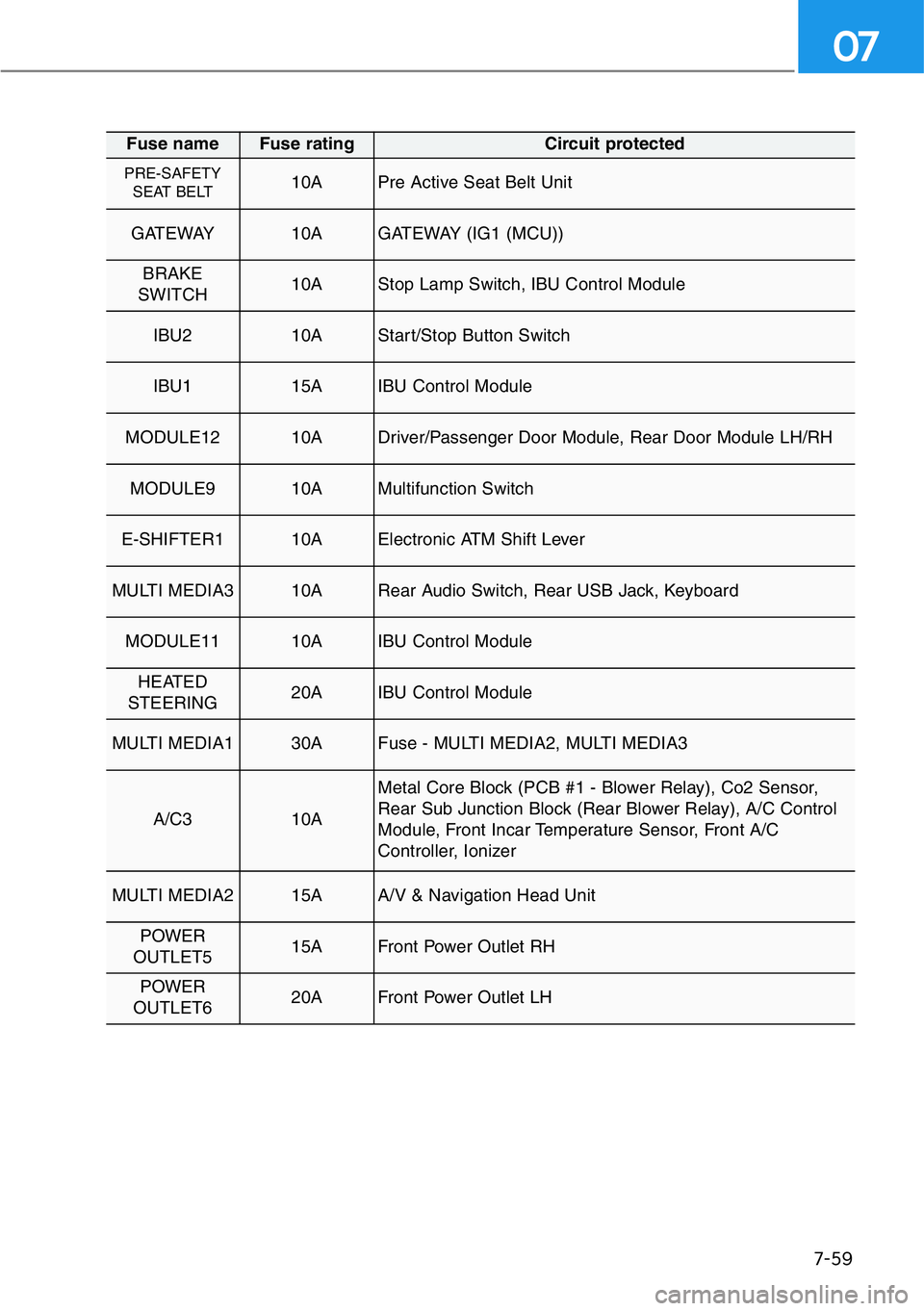 HYUNDAI GENESIS G90 2021 Owners Manual 7-59
07
Fuse name Fuse rating Circuit protected
PRE-SAFETY
SEAT BELT 10APre Active Seat Belt Unit
GATEWAY 10AGATEWAY (IG1 (MCU))
BRAKE
SWITCH 10AStop Lamp Switch, IBU Control Module
IBU2 10AStart/Stop HYUNDAI GENESIS G90 2021 Owners Manual 7-59
07
Fuse name Fuse rating Circuit protected
PRE-SAFETY
SEAT BELT 10APre Active Seat Belt Unit
GATEWAY 10AGATEWAY (IG1 (MCU))
BRAKE
SWITCH 10AStop Lamp Switch, IBU Control Module
IBU2 10AStart/Stop