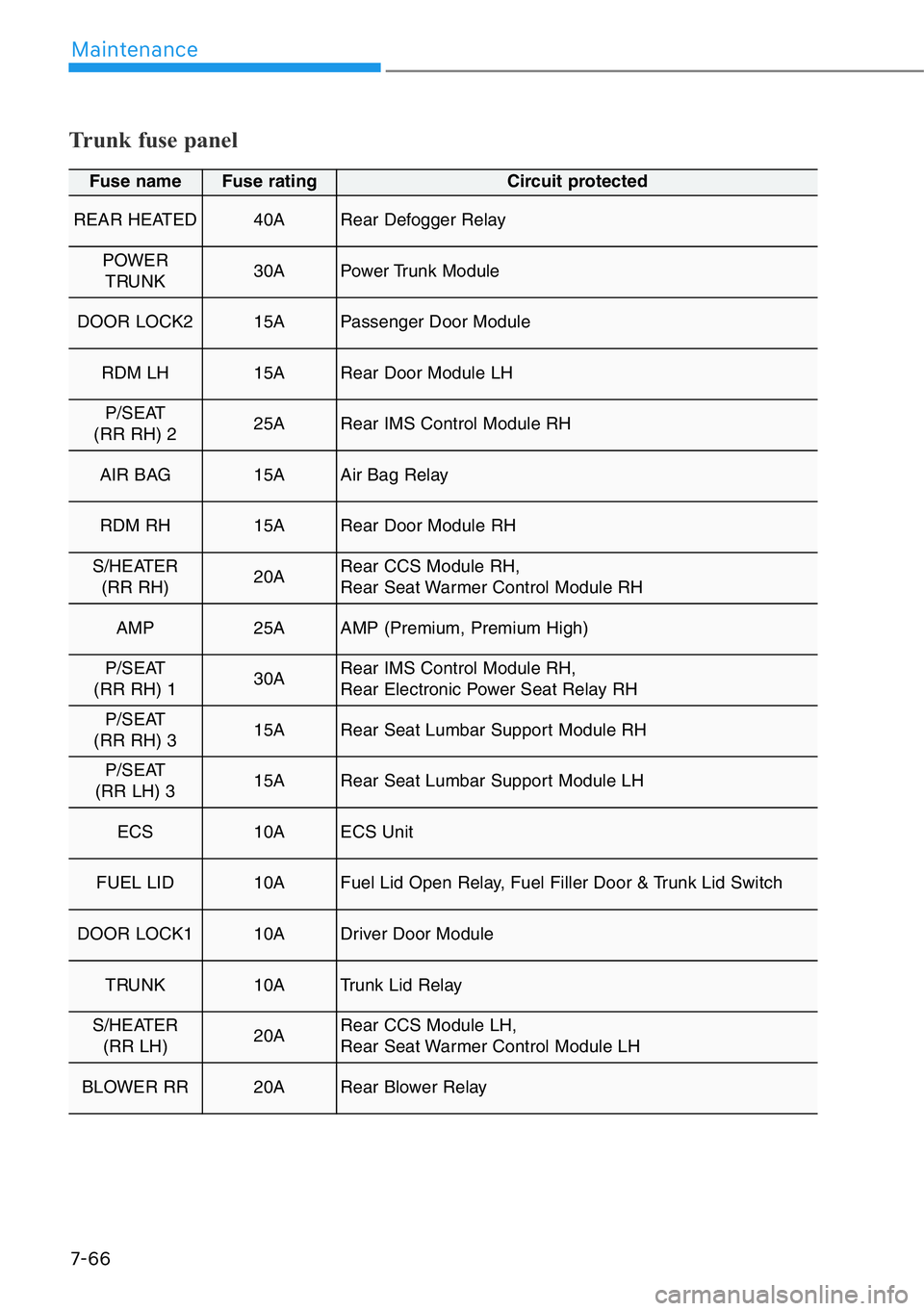 HYUNDAI GENESIS G90 2021  Owners Manual 7-66
Maintenance
Trunk fuse panel
Fuse name Fuse rating Circuit protected
REAR HEATED40A Rear Defogger Relay 
POWER
TRUNK30A Power Trunk Module 
DOOR LOCK215A Passenger Door Module 
RDM LH15A Rear Doo