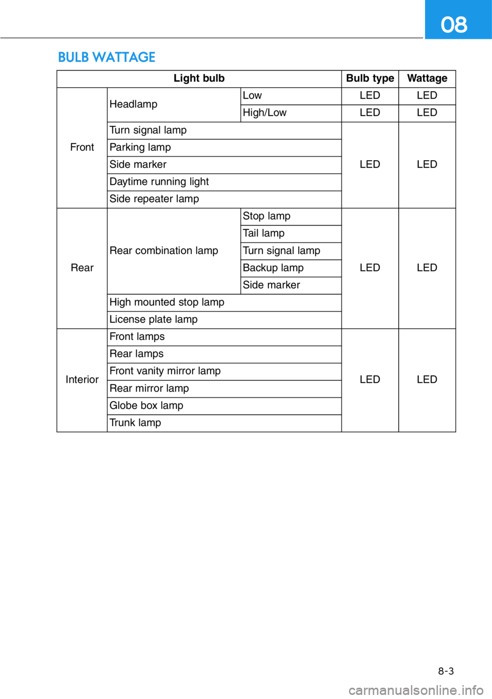 HYUNDAI GENESIS G90 2021  Owners Manual BULB WATTAGE
8-3
08
Light bulb Bulb type Wattage
FrontHeadlampLow LED LED
High/Low LED LED
Turn signal lamp
LED LED Parking lamp
Side marker
Daytime running light
Side repeater lamp
RearRear combinati